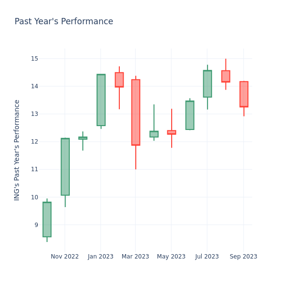 Past Year Chart