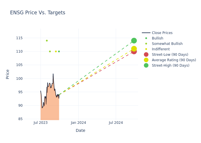 price target chart