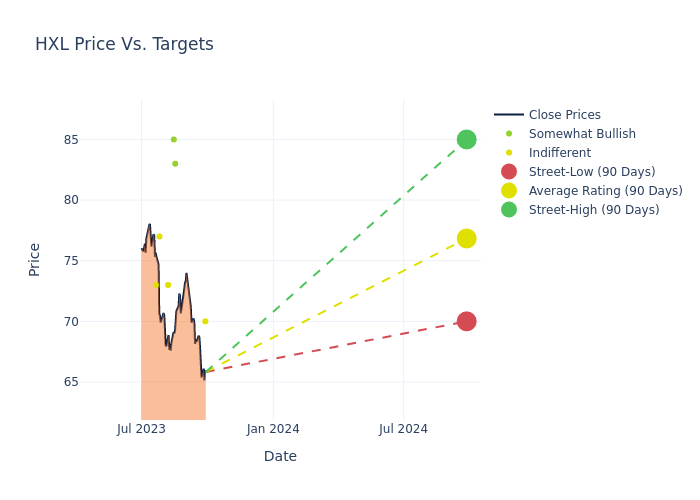 price target chart