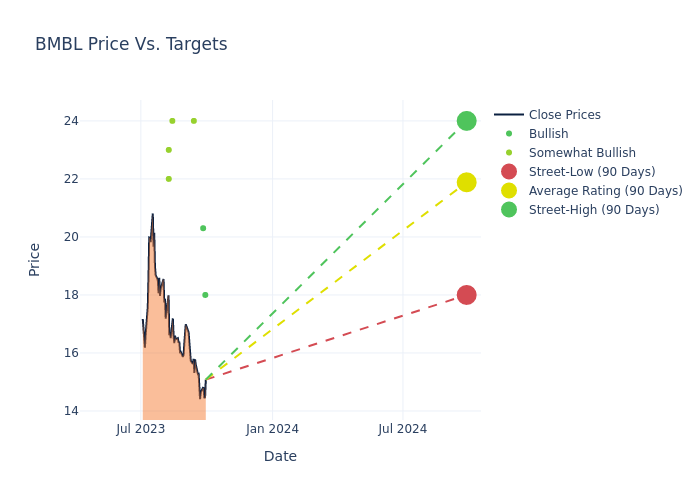 price target chart