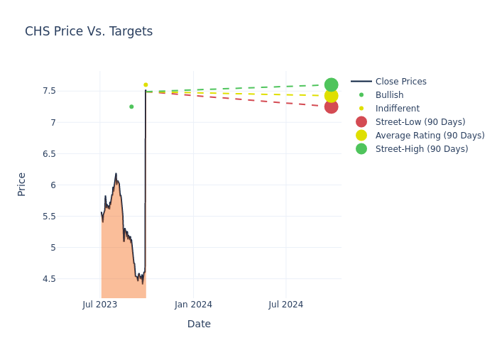 price target chart