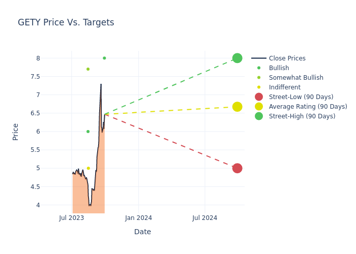 price target chart