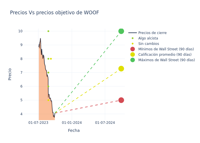 price target chart