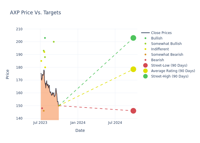 price target chart