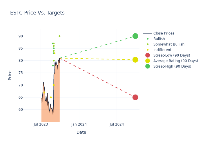 price target chart