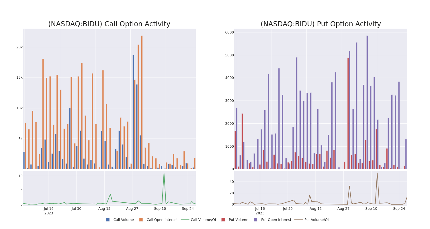 Options Call Chart