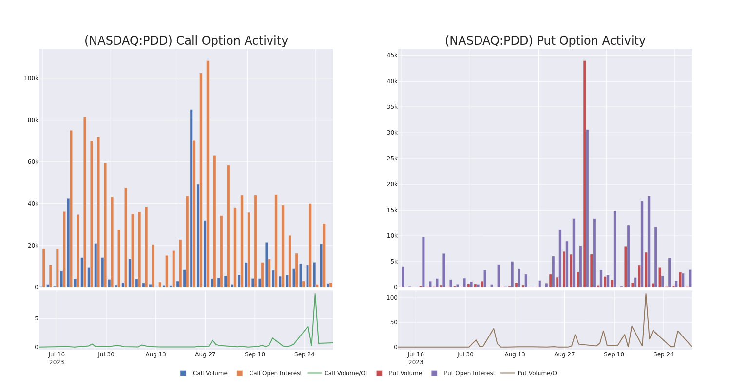 Options Call Chart