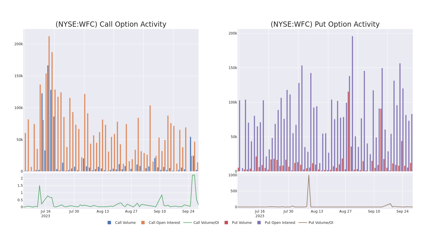 Options Call Chart