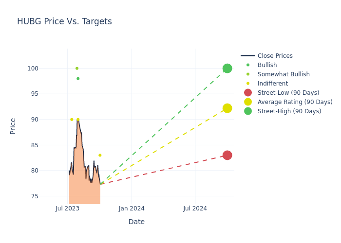 price target chart