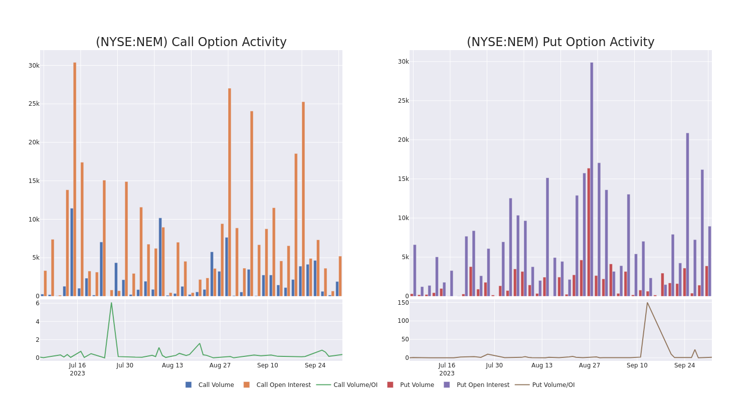 Options Call Chart