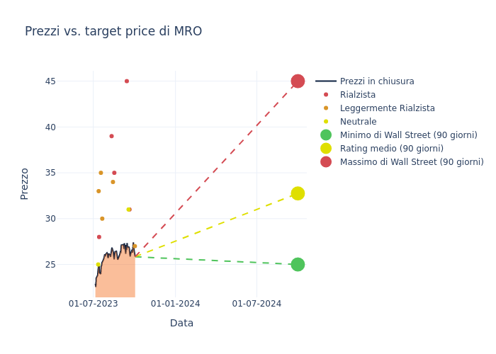 price target chart