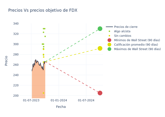 price target chart