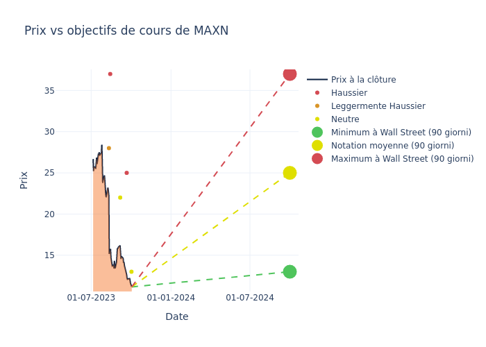 price target chart