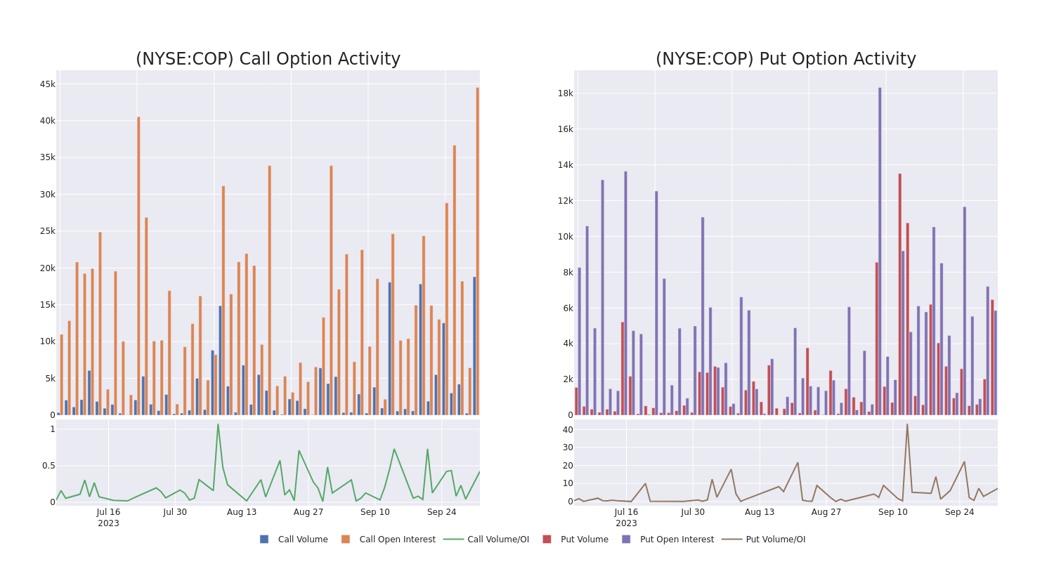 Options Call Chart