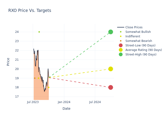 price target chart