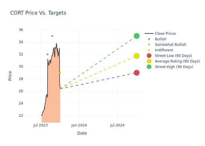 price target chart