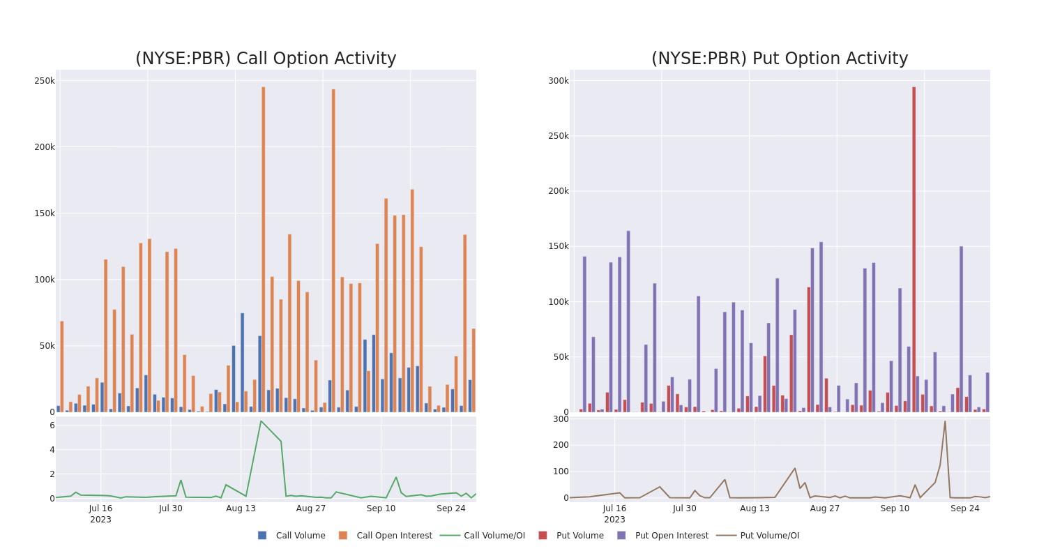 Options Call Chart