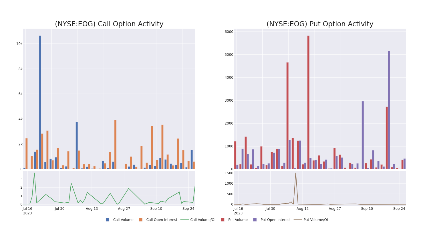 Options Call Chart