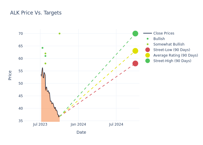 price target chart