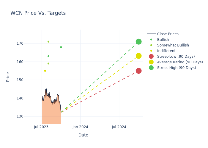 price target chart