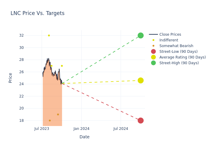 price target chart