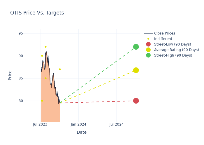 price target chart