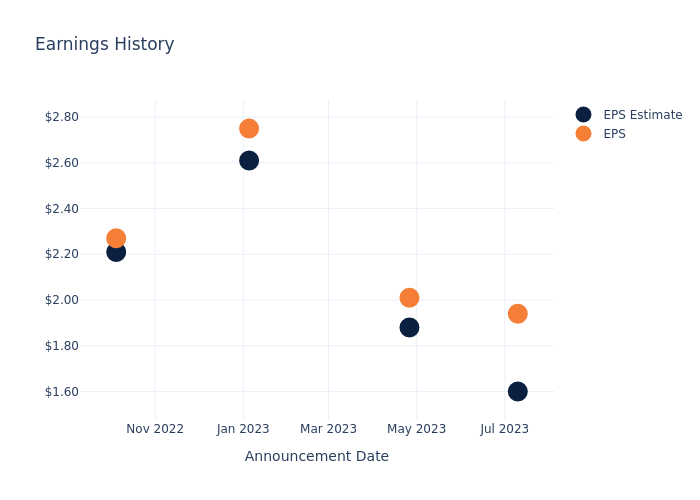 eps graph