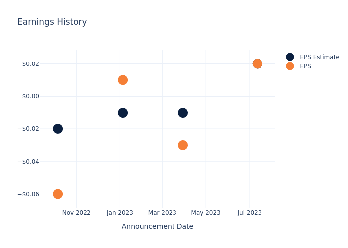 eps graph