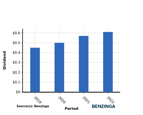 dividend chart graph