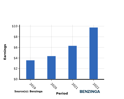 earning chart graph