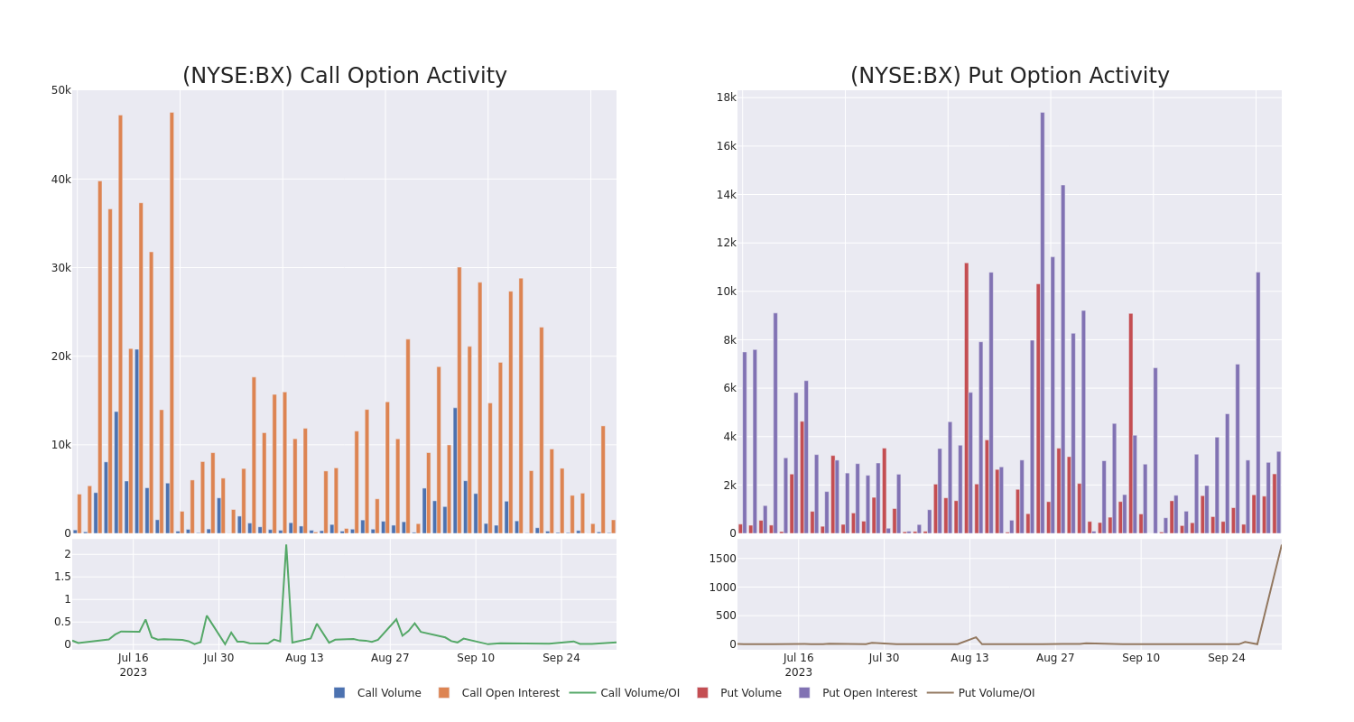 Options Call Chart