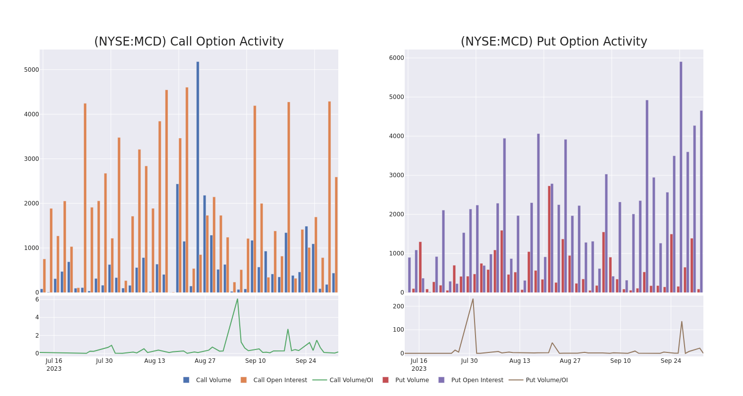 Options Call Chart