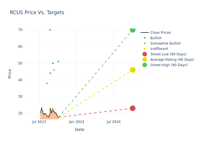 price target chart