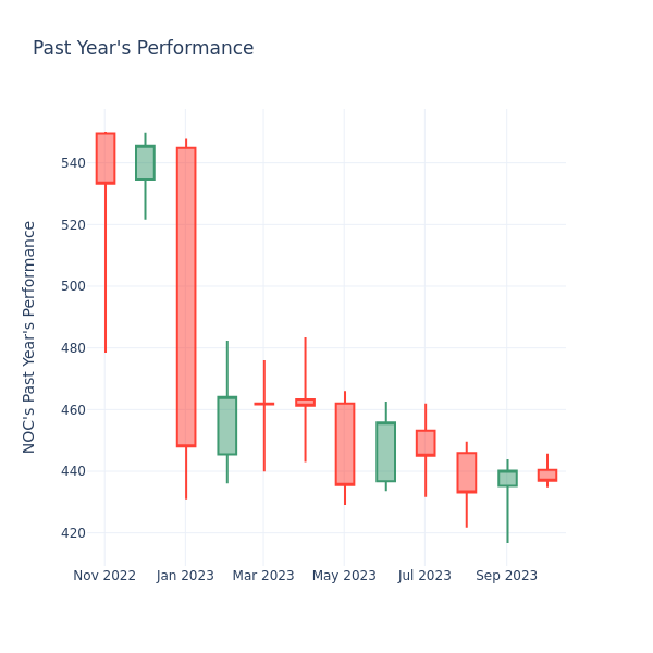 Past Year Chart