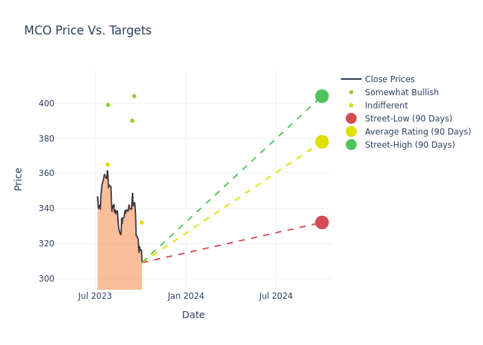 price target chart