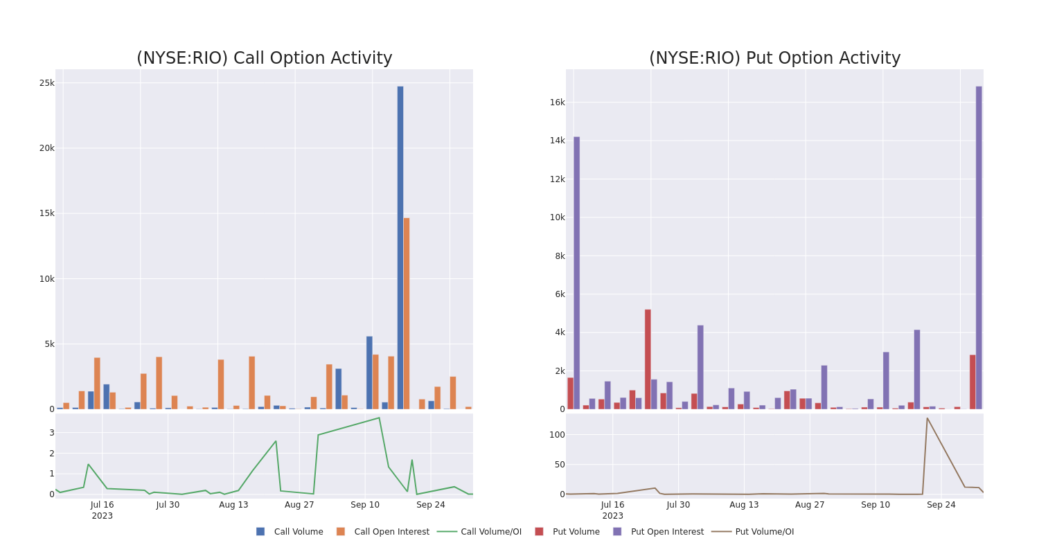 Options Call Chart