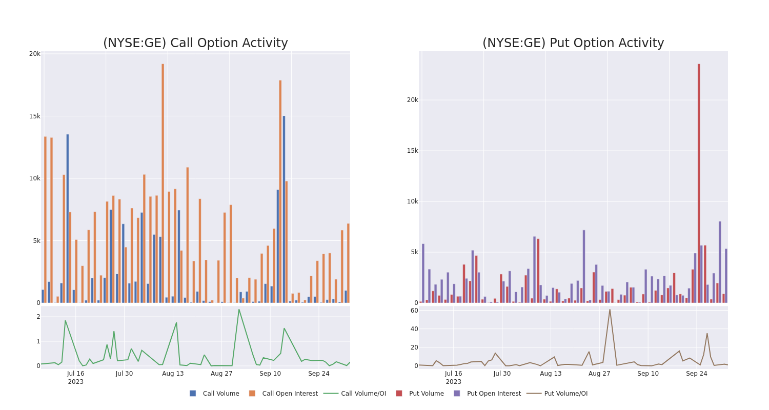 Options Call Chart