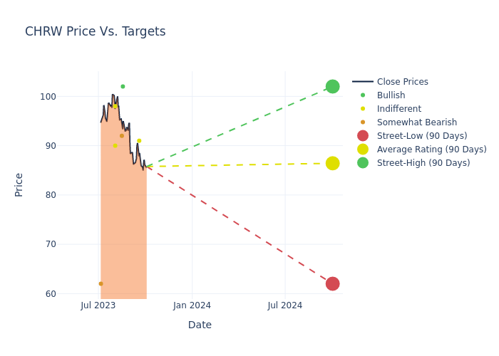 price target chart