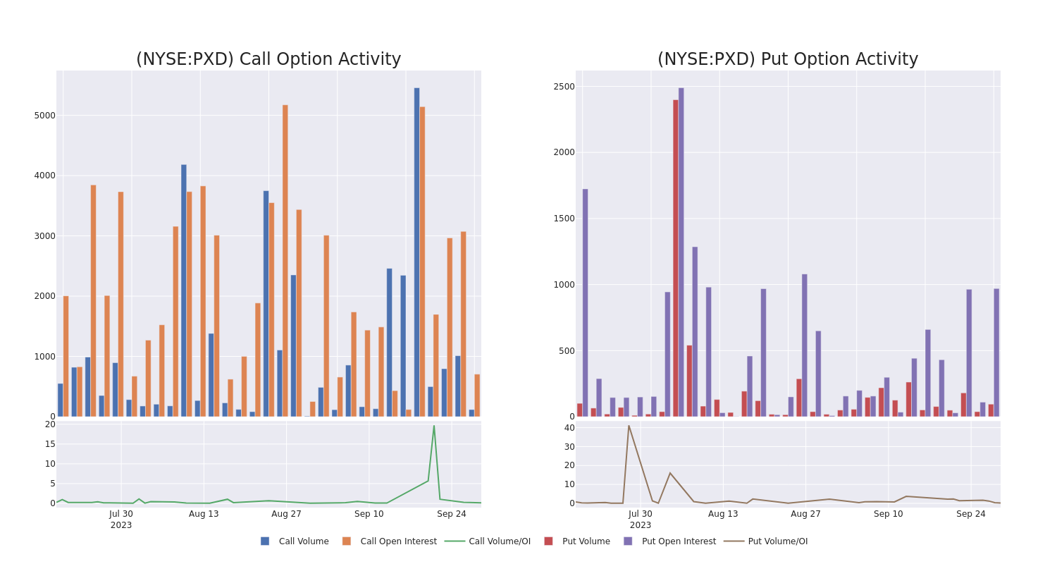 Options Call Chart