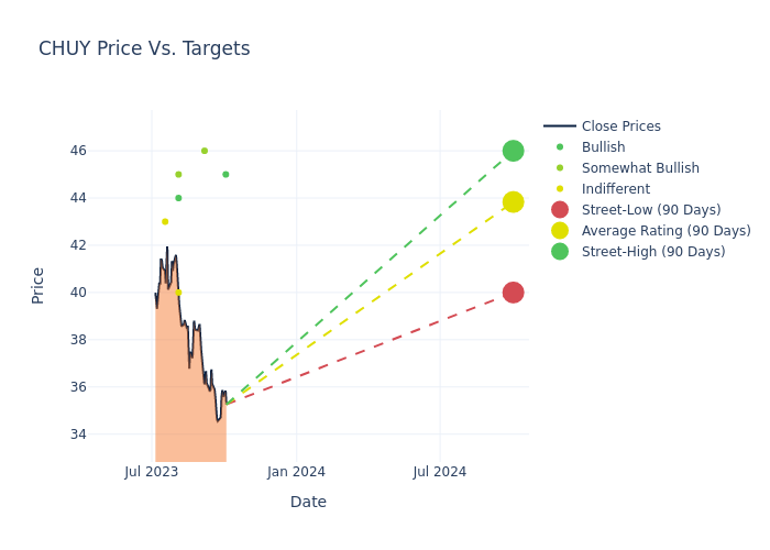 price target chart