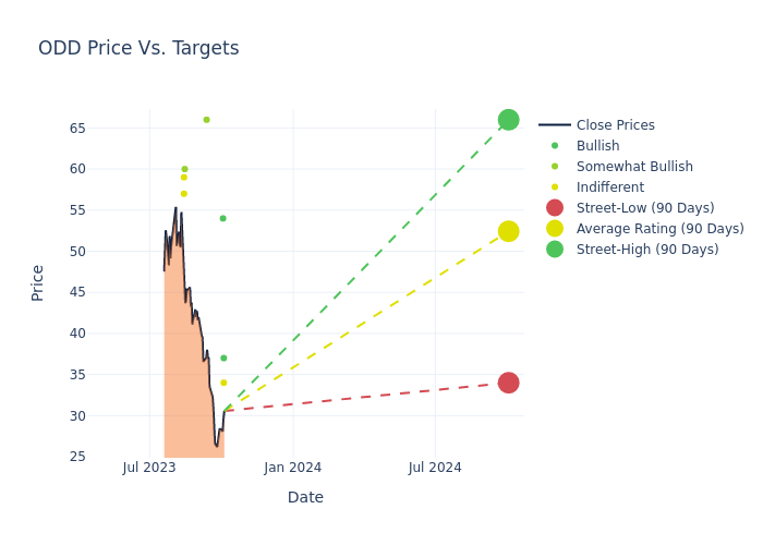 price target chart