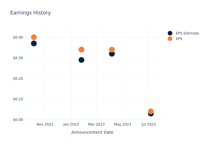 eps graph