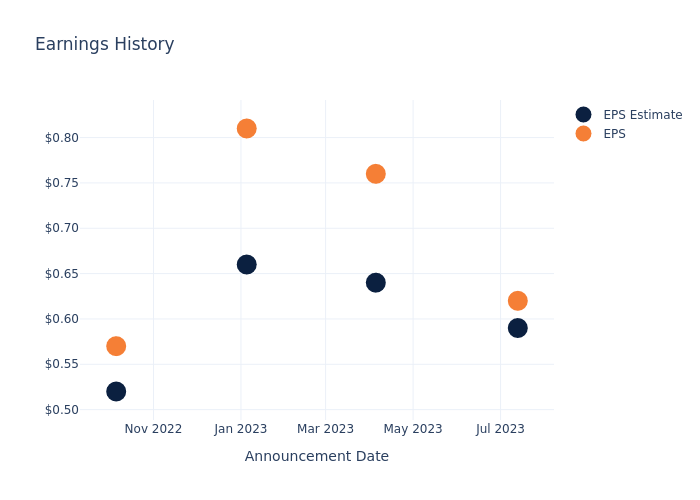 eps graph