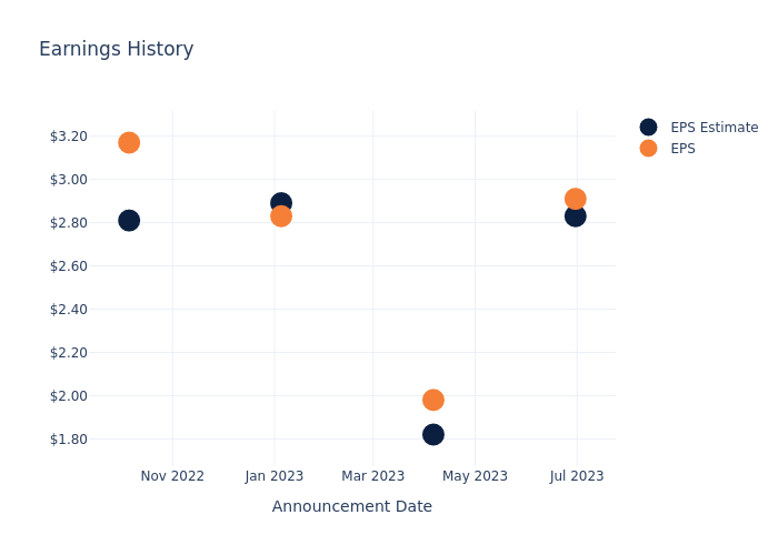 eps graph