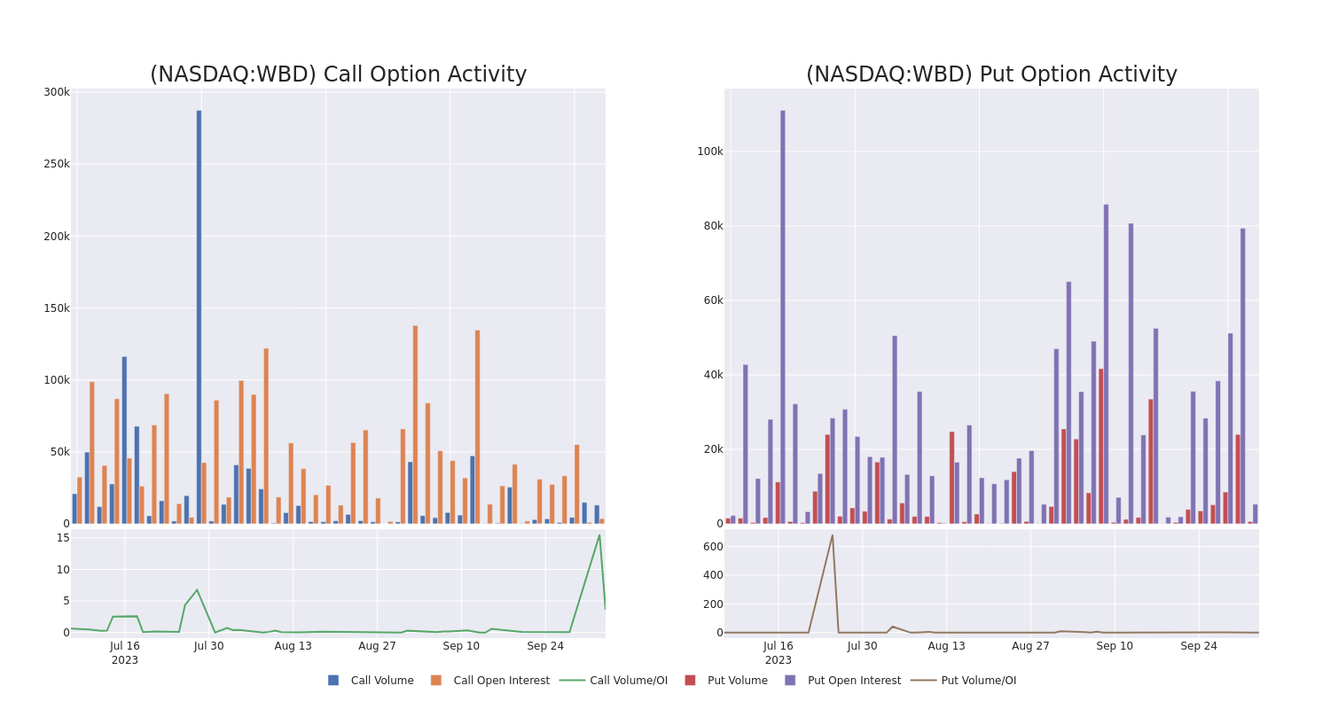 Options Call Chart