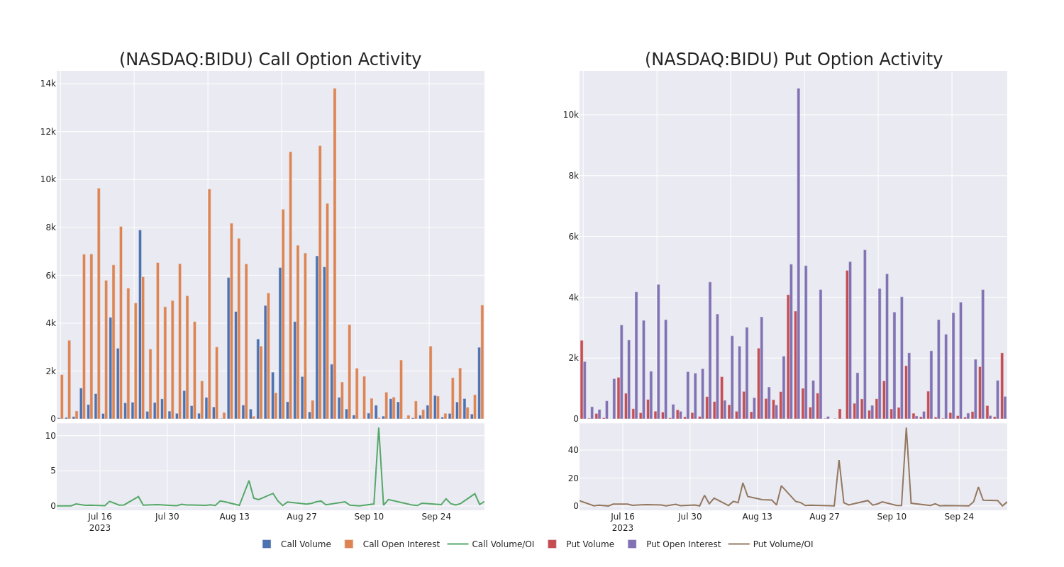 Options Call Chart