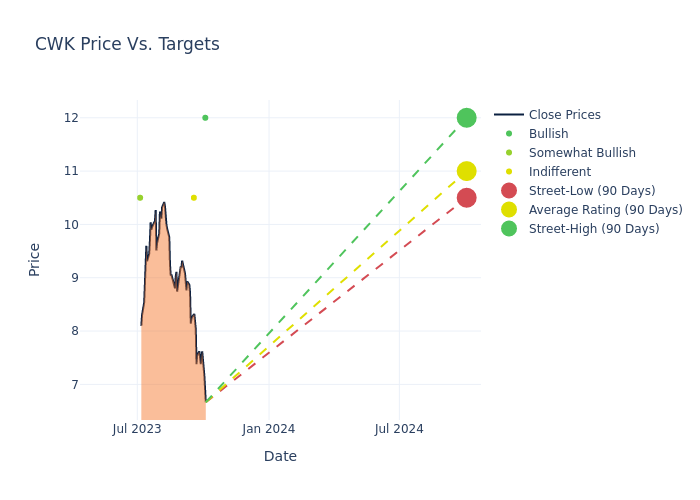 price target chart