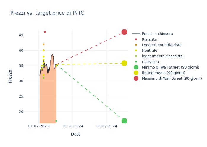 price target chart