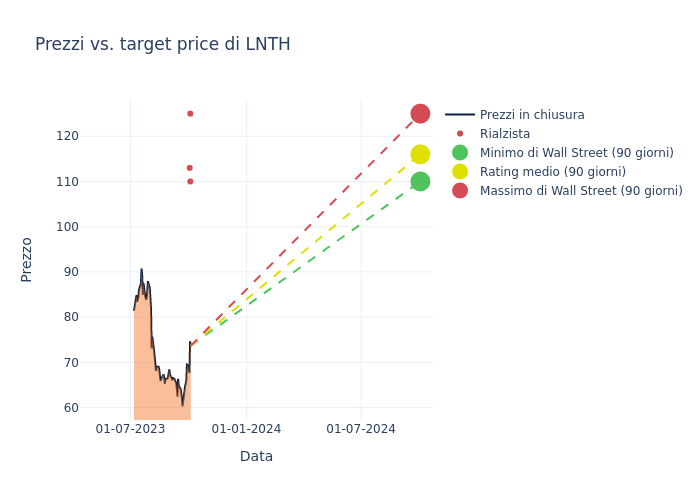 price target chart