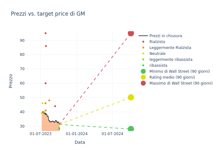 price target chart